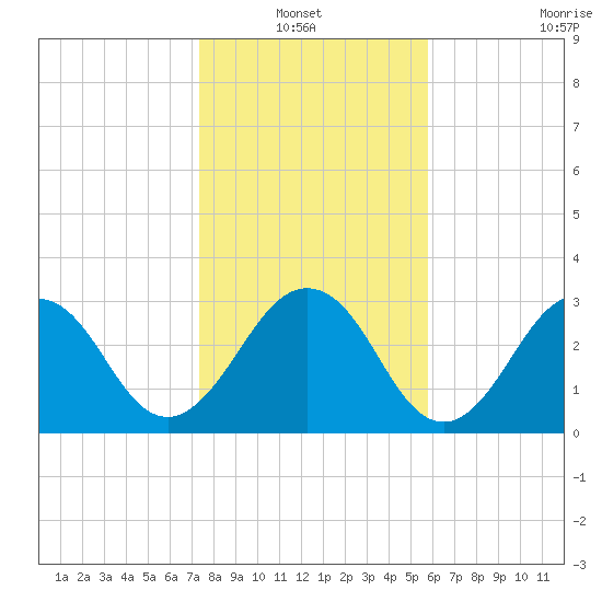 Fulton tide chart for Thursday, January 12, 2023
