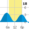 Fulton tide chart for Wednesday, January 18, 2023