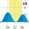 Fulton tide chart for Thursday, January 19, 2023