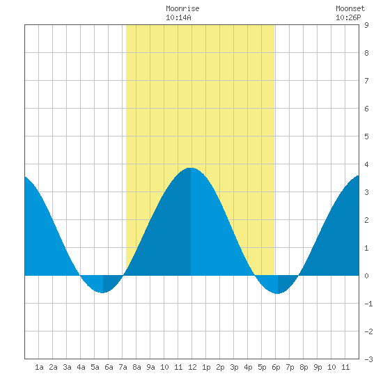 Fulton tide chart for Wednesday, January 25, 2023