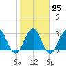 Fulton tide chart for Wednesday, January 25, 2023