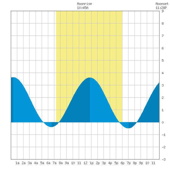 Fulton tide chart for Thursday, January 26, 2023
