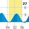 Fulton tide chart for Friday, January 27, 2023