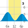 Fulton tide chart for Tuesday, January 3, 2023