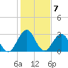 Fulton tide chart for Saturday, January 7, 2023
