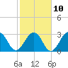 Fulton tide chart for Friday, February 10, 2023