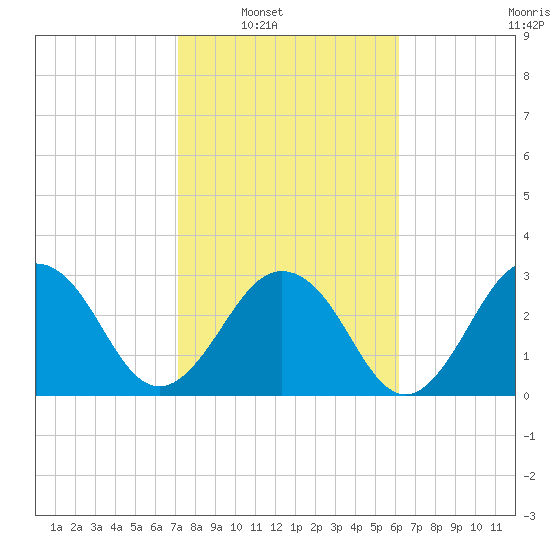 Fulton tide chart for Saturday, February 11, 2023