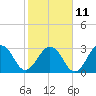 Fulton tide chart for Saturday, February 11, 2023
