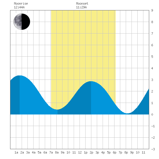 Fulton tide chart for Monday, February 13, 2023