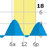 Fulton tide chart for Saturday, February 18, 2023