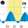 Fulton tide chart for Monday, February 20, 2023