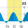 Fulton tide chart for Thursday, February 23, 2023