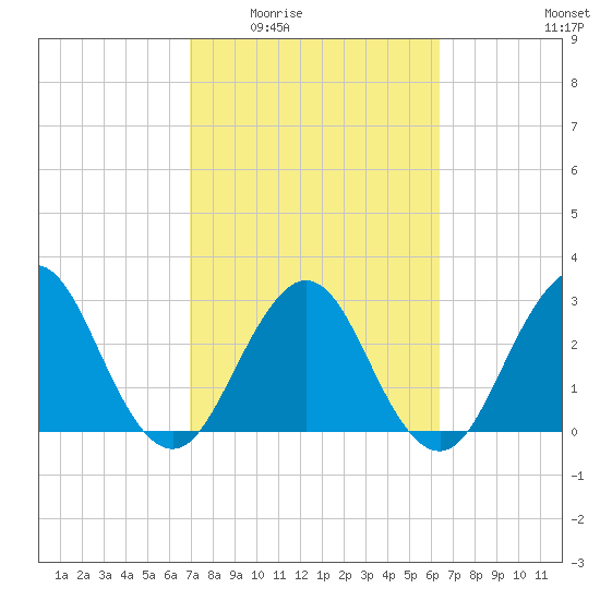 Fulton tide chart for Friday, February 24, 2023