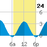 Fulton tide chart for Friday, February 24, 2023