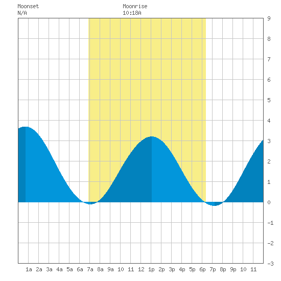 Fulton tide chart for Saturday, February 25, 2023