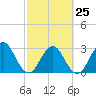 Fulton tide chart for Saturday, February 25, 2023