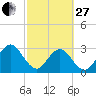 Fulton tide chart for Monday, February 27, 2023