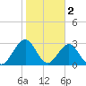 Fulton tide chart for Thursday, February 2, 2023