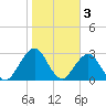 Fulton tide chart for Friday, February 3, 2023