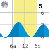 Fulton tide chart for Sunday, February 5, 2023