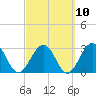 Fulton tide chart for Friday, March 10, 2023