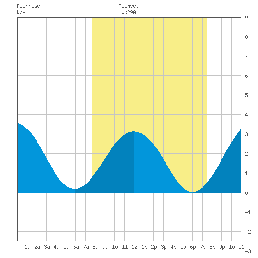 Fulton tide chart for Sunday, March 12, 2023