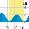 Fulton tide chart for Monday, March 13, 2023