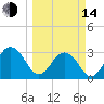 Fulton tide chart for Tuesday, March 14, 2023