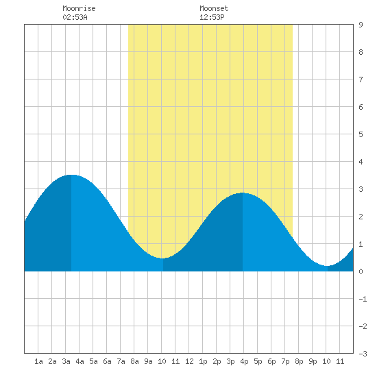 Fulton tide chart for Wednesday, March 15, 2023