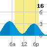 Fulton tide chart for Thursday, March 16, 2023
