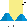 Fulton tide chart for Friday, March 17, 2023