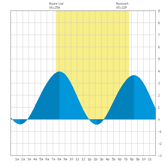 Fulton tide chart for Sunday, March 19, 2023