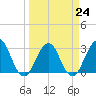 Fulton tide chart for Friday, March 24, 2023