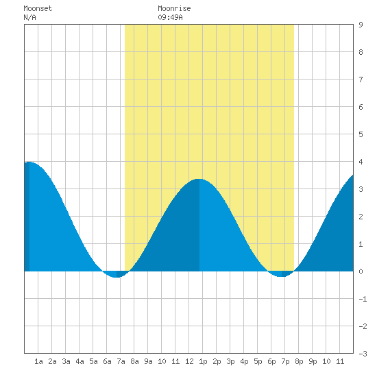 Fulton tide chart for Saturday, March 25, 2023