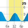 Fulton tide chart for Saturday, March 25, 2023