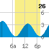 Fulton tide chart for Sunday, March 26, 2023