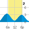 Fulton tide chart for Thursday, March 2, 2023