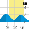 Fulton tide chart for Thursday, March 30, 2023