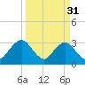 Fulton tide chart for Friday, March 31, 2023