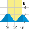 Fulton tide chart for Friday, March 3, 2023