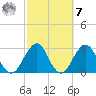 Fulton tide chart for Tuesday, March 7, 2023