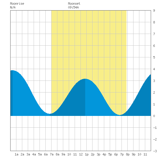 Fulton tide chart for Monday, April 10, 2023