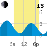 Fulton tide chart for Thursday, April 13, 2023