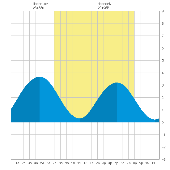 Fulton tide chart for Friday, April 14, 2023