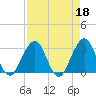 Fulton tide chart for Tuesday, April 18, 2023