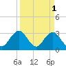 Fulton tide chart for Saturday, April 1, 2023