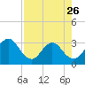 Fulton tide chart for Wednesday, April 26, 2023