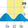Fulton tide chart for Saturday, April 29, 2023