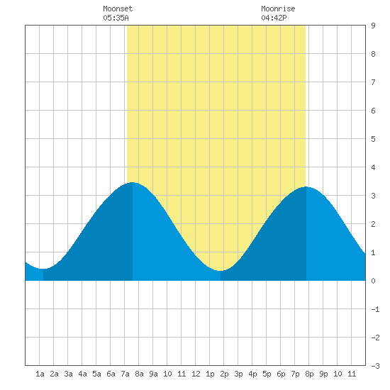 Fulton tide chart for Sunday, April 2, 2023