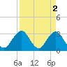 Fulton tide chart for Sunday, April 2, 2023